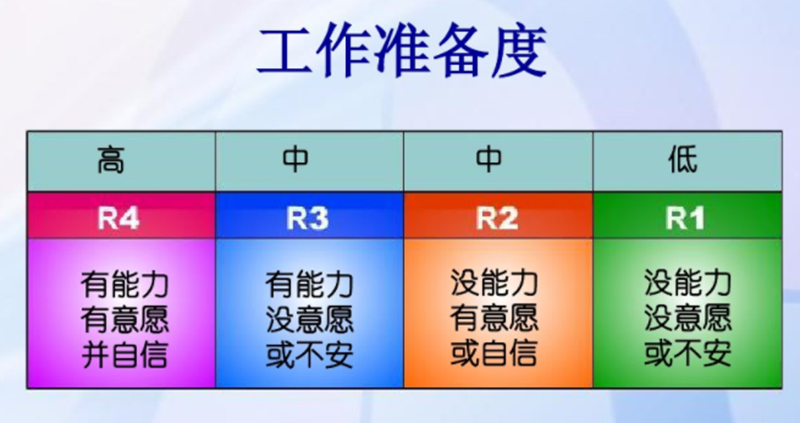 《情景領(lǐng)導(dǎo)力》課程學(xué)習(xí)分享