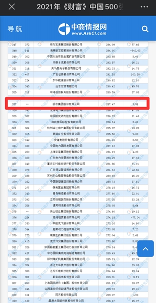 浙農(nóng)股份入圍《財(cái)富》中國(guó)500強(qiáng)