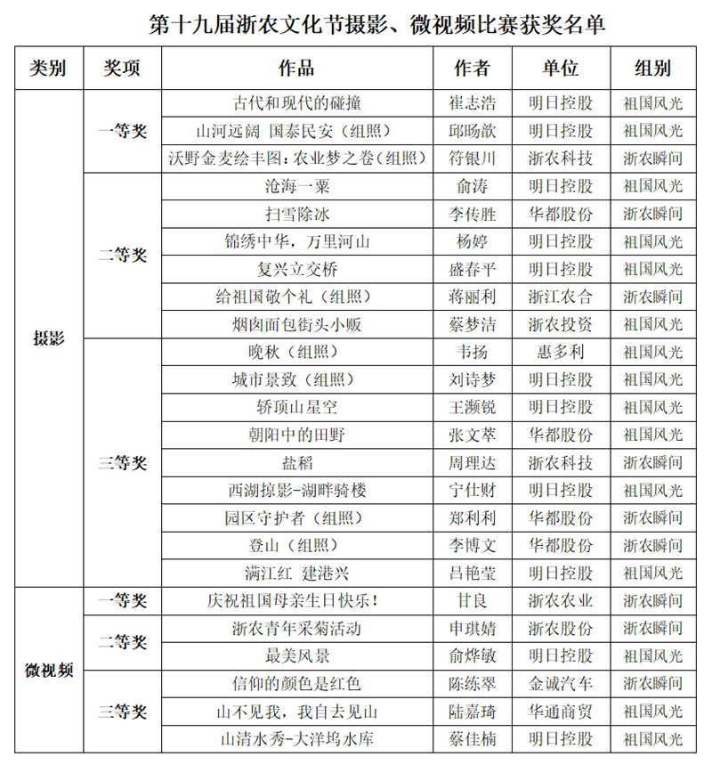 第十九屆浙農(nóng)文化節(jié)攝影、微視頻比賽評選結(jié)果揭曉